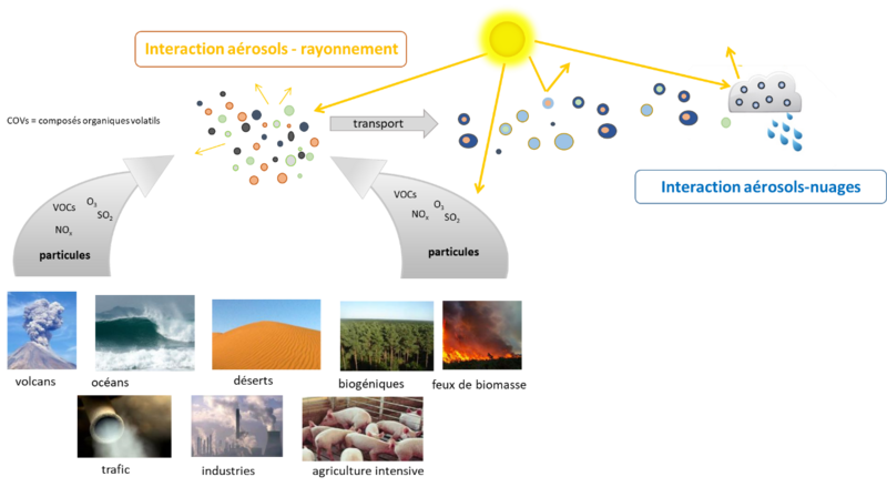 Schéma des interactions des aérosols atmosphériques