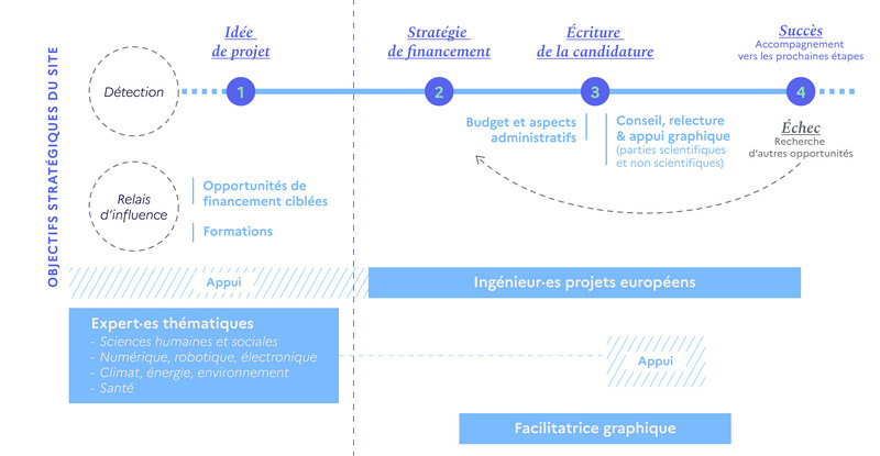 Accompagnement au montage de projets européens  Afin de maximiser les chances de succès des candidatures aux projets européens, un accompagnement structuré est proposé, aligné sur les objectifs stratégiques du site. Ce dispositif s'articule autour de quatre grandes étapes, avec un appui mobilisé tout au long du processus. 1. De l’idée de projet à sa détection  Le processus débute par la détection d’idées de projets au sein des laboratoires et des équipes de recherche. Cette étape s’appuie sur un réseau d’expert·es thématiques (sciences humaines et sociales, numérique, robotique, électronique, climat, énergie, environnement, santé), ainsi que sur des relais d’influence stratégiques. Des opportunités de financement ciblées et des formations spécifiques viennent également soutenir cette phase. 2. Élaboration de la stratégie de financement  Une fois l’idée de projet identifiée, les porteurs de projets bénéficient d’un accompagnement pour construire une stratégie de financement adaptée. Les ingénieur·es projets européens apportent leur expertise pour identifier les appels à projets pertinents et affiner les orientations stratégiques. 3. Rédaction de la candidature  Lors de cette étape cruciale, les porteurs sont accompagnés sur plusieurs volets :      L’élaboration du budget et la prise en compte des aspects administratifs,      La relecture, le conseil et le soutien graphique (pour les contenus scientifiques et non scientifiques).     L’accompagnement est assuré par les ingénieur·es projets européens, en lien avec une facilitatrice graphique, afin de garantir une candidature cohérente, lisible et impactante.  4. Après le dépôt : succès ou rebond  En cas de succès, un accompagnement est proposé pour les étapes suivantes du projet. En cas d’échec, le dispositif permet d’analyser la candidature et d’identifier de nouvelles opportunités de financement, dans une logique de rebond.